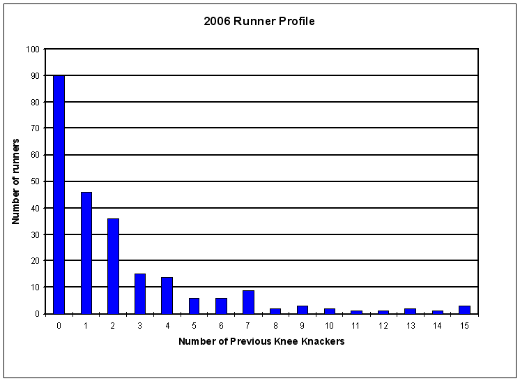 2006ProfileNumFinishes